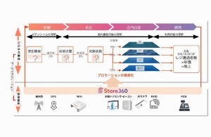 Tangerine、Snowflake マーケットプレイスに参画-「Store360」のデータ公開