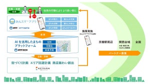 NTT西日本ら、大阪京橋エリアでAIを活用した街づくりの検討を開始