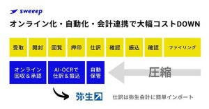 弥生の会計ソフトと請求書処理AIの「sweeep Invoice」が連携開始