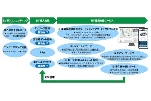 NTTビジネスソリューションズ、自治体・法人向けEV導入運用支援ソリューション