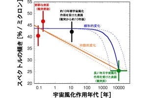 小惑星の宇宙風化作用は10年程度では変化しない、JAXAなどが確認