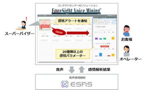 NTTテクノクロス、コールセンターの20種類以上の感情を解析する新機能