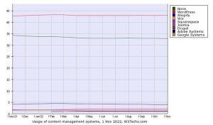 11月WebサイトCMSシェア、WordPress増加もわずか