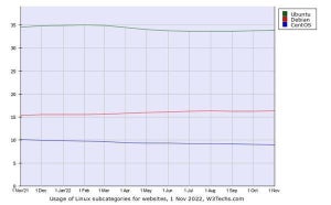 11月Webサイト向けLinuxシェア、Ubuntuが微増