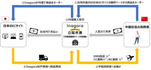 中国消費者向けの日本特化型越境EC代理購入サービス「日淘市集」開始