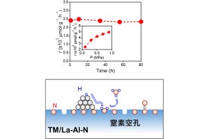 東工大、「グリーンアンモニア合成」を実現する貴金属フリー触媒を開発