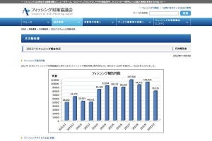 10月フィッシング被害報告、えきねっとが20％超-イオン、三井住友カードも続く