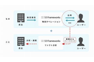 物流業務向けBPO型課題解決サービス「もの・ことロジ」、3PL・返品分析提供