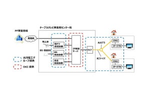 OKI×古河電工、IP放送ソリューションの商用化に向けた技術提携に合意