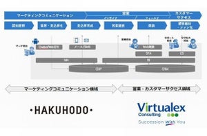 博報堂、マーケティング・営業・カスタマーサクセスの課題解決を支援 