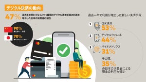 日本でのデジタル決済普及にはセキュリティと制度面でのサポート強化が鍵