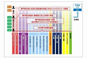 NTT、新卒の採用給の引上げ-大卒の標準ケースで14％引き上げ