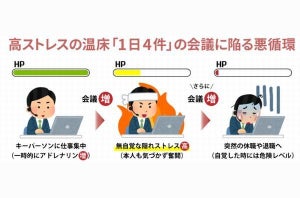 1日4件のWeb会議で高ストレス者が37％に到達、要注意