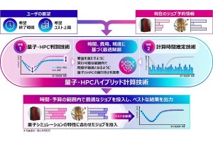 富士通、自動で使い分けを行う「量子・HPCハイブリッド計算技術」を開発