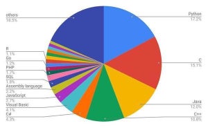 11月TIOBEプログラミング言語ランキング、Rust連続トップ20入り