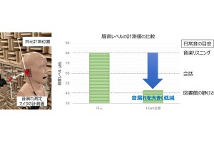 NTT、オープンイヤー型でも音漏れを大きく抑制する新設計のイヤホンを開発