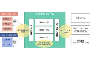 金融機関向けに顧客接点横断的なシステム開発を支援するプラットフォーム