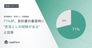 契約書の審査時に「見落としの経験がある」のは7割超、見落とした理由は？