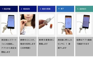 NECソリューションイノベータ、15分で唾液から免疫状態を可視化するシステム