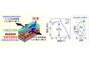 東大、非磁性/強磁性の半導体の二層ヘテロ接合で新規の電子伝導現象を発見