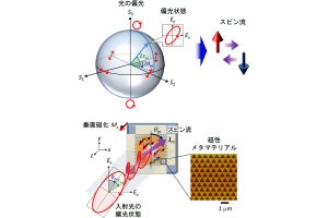 東北大など、「磁性メタマテリアル」を用いてスピン流の完全光制御に成功