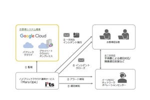 MSYS、ハイブリッドクラウド運用サービス「Maru Ope」を販売