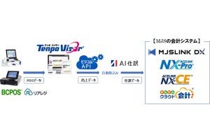 MJSの会計システムとビジコムのクラウド店舗本部管理システムがAPI連携