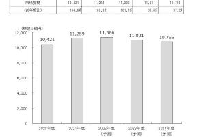 矢野経済研究所、国内コールセンターサービス市場などを調査