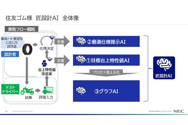 NECと住友ゴム、人による定性評価を分析しタイヤ設計の改良案を提示するAI