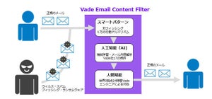 NTTPC、WebARENAで予測型メールセキュリティ対策機能提供