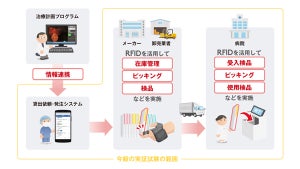 AIとRFIDで医療機器の物流構造変革を目指す実証実験、アルム×帝人