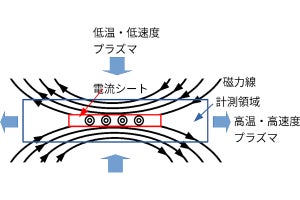 ミニチュア太陽フレア、九大がレーザーを用いた実験で生成することに成功