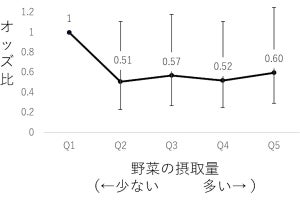 果物の摂取量が多いほどうつ病の発症リスクが低下、国がんなどの調査で判明