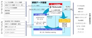 SCSK、データ蓄積とデータ活用のシステムを分割した顧客データ基盤構築サービス