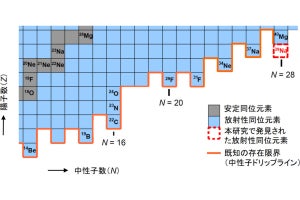 理研など、ナトリウム中性子過剰核の限界を更新する「39Na」の生成に成功