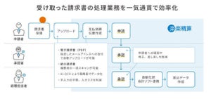 請求書処理支援オプションを強化した「楽楽精算」バージョン10.6