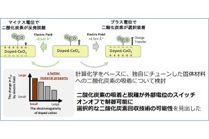 CO2を外部電位のスイッチ1つで選択的に吸着・離脱できることを早大が理論的に解明