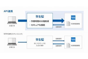 アメリカン・エキスプレス×弥生、経費精算分野でAPI連携スタート