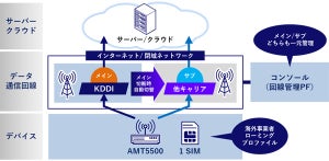 SIM1枚で複数回線に自動切り替え可能なIoT向け冗長化ソリューション