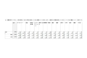 デル・テクノロジーズ、起業に関する意識調査の結果を公開