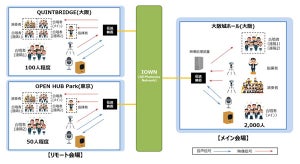 遠隔地をIOWN技術でつなぎ「1万人の第九」リアルタイム遠隔合唱の実証実験