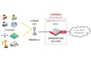 東大、富士通ら4社、5Gコアネットワークの国産・低コスト化に成功