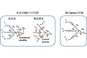 千葉工大、低消費電力型深層学習用回路を高性能化する「RC-Spike」を考案