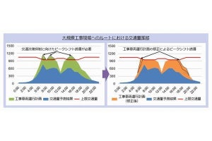 NTT西ら、万博予定地の夢洲で工事車両の交通量増大を想定した実証実験