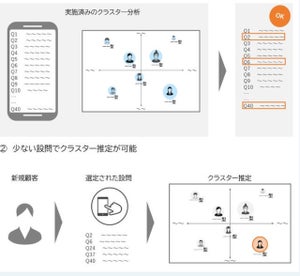 数問のアンケートでクラスター推定、見込顧客を判別するサービス - オージス総研