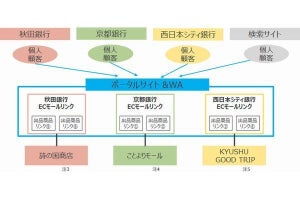 NTTデータ、地域金融機関のECモールを連携して相互相客を実現するサービス