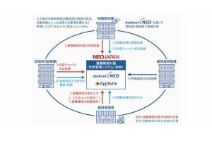 ネオジャパン、横浜市と防災に関する課題解決に向けた実証実験