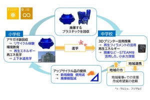 リコー、教育現場の廃プラスチックを3Dプリンター材料として再利用する実証実験