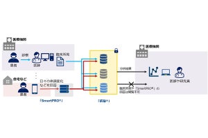 プライバシーを保護したまま行うIBD患者の観察研究を開始、NTT Com×千葉大