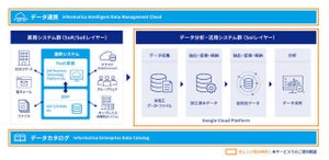 SCSK、社内外のデータを統合するデータ活用基盤「Add-Valuefor Insight」